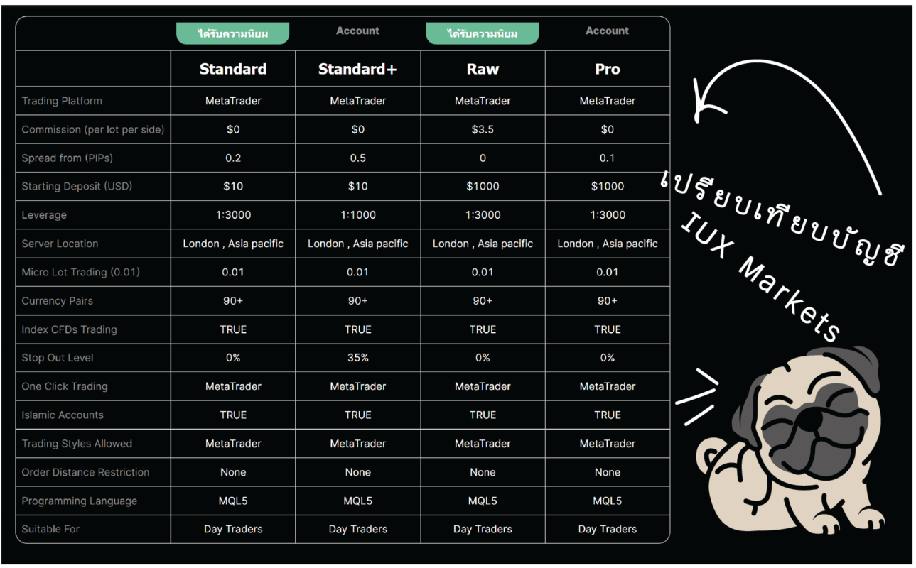 เปรียบเทียบบัญชี IUX Markets