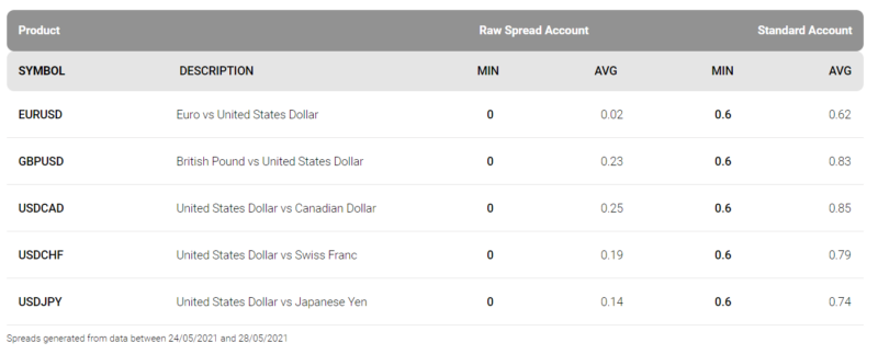 IC Market Spread