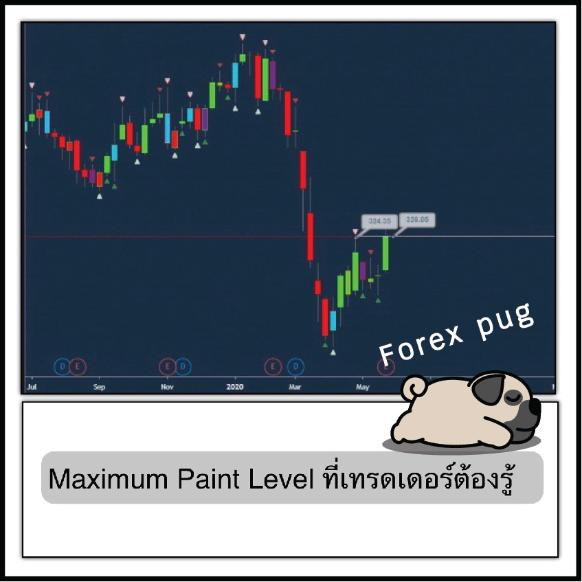 Maximum Paint Level ที่เทรดเดอร์ต้องรู้