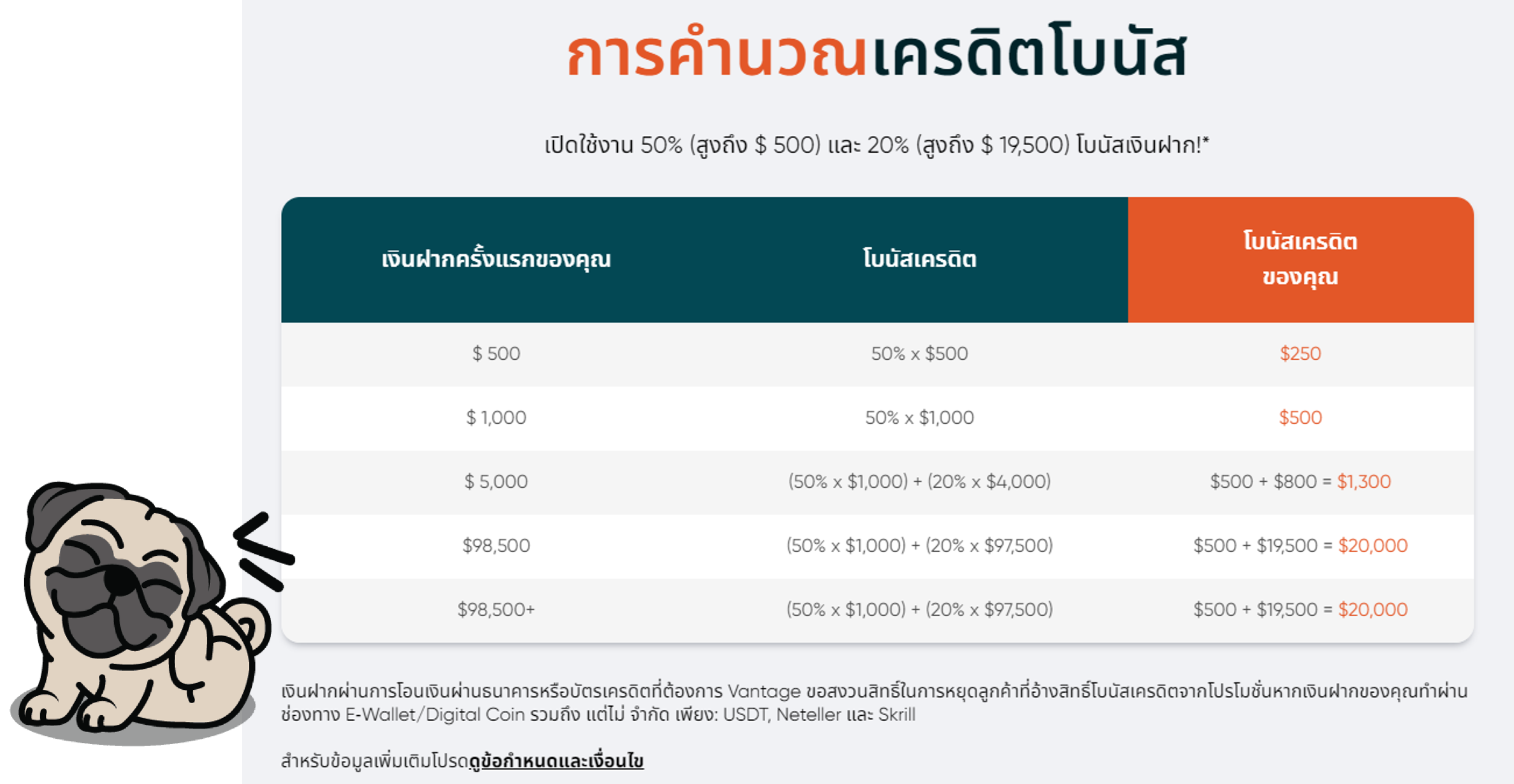 การคำนวณเครดิตโบนัส vantagemarkets