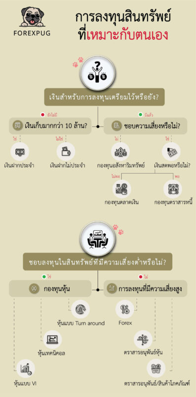 การลงทุนสินทรัพย์ที่เหมาะกับตนเอง 01