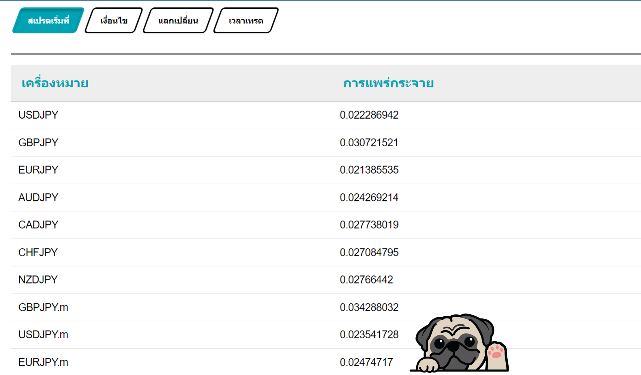 ค่า Spread ของ Hantec Markets