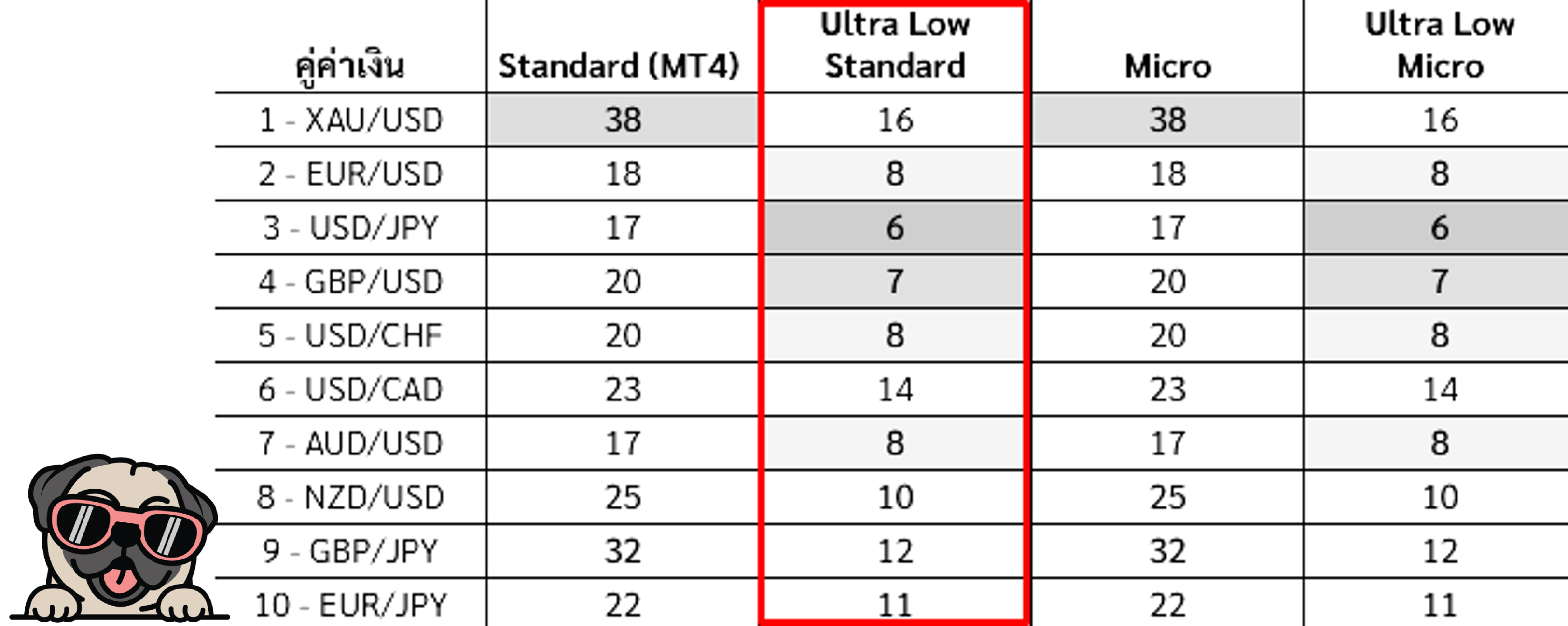 ค่า Spread บัญชี Ultra low โบรกเกอร์ XM