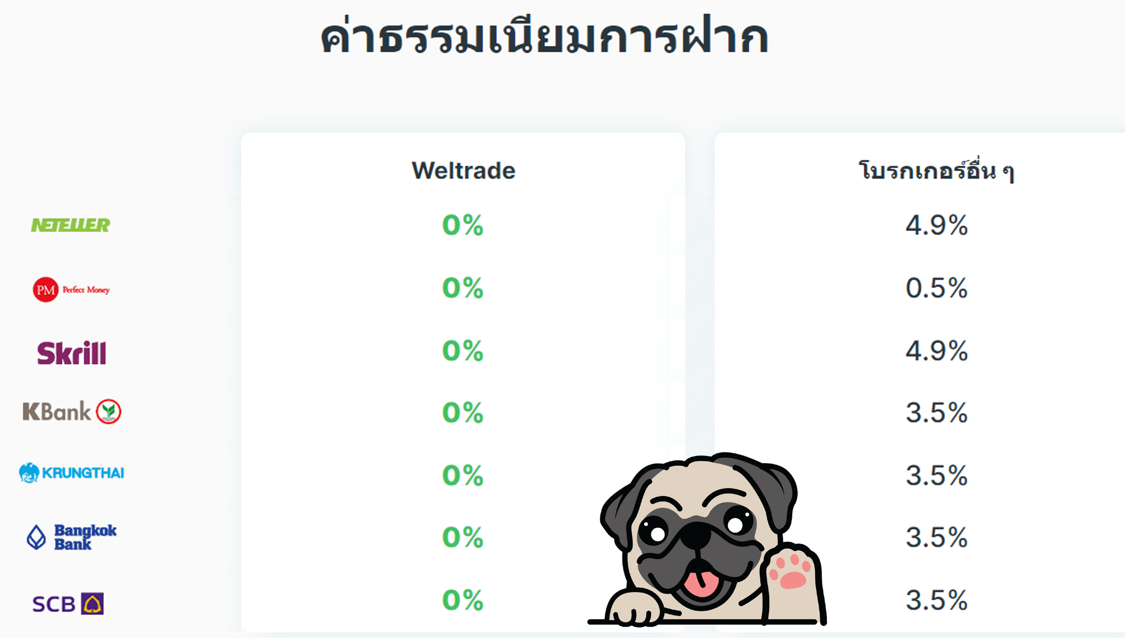 ค่าธรรมเนียมในหการฝากเงิน weltrade