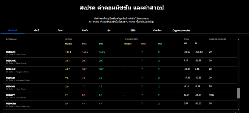 ค่าบริการ Spread Swap Commission ของโบรกเกอร์ PU Prime