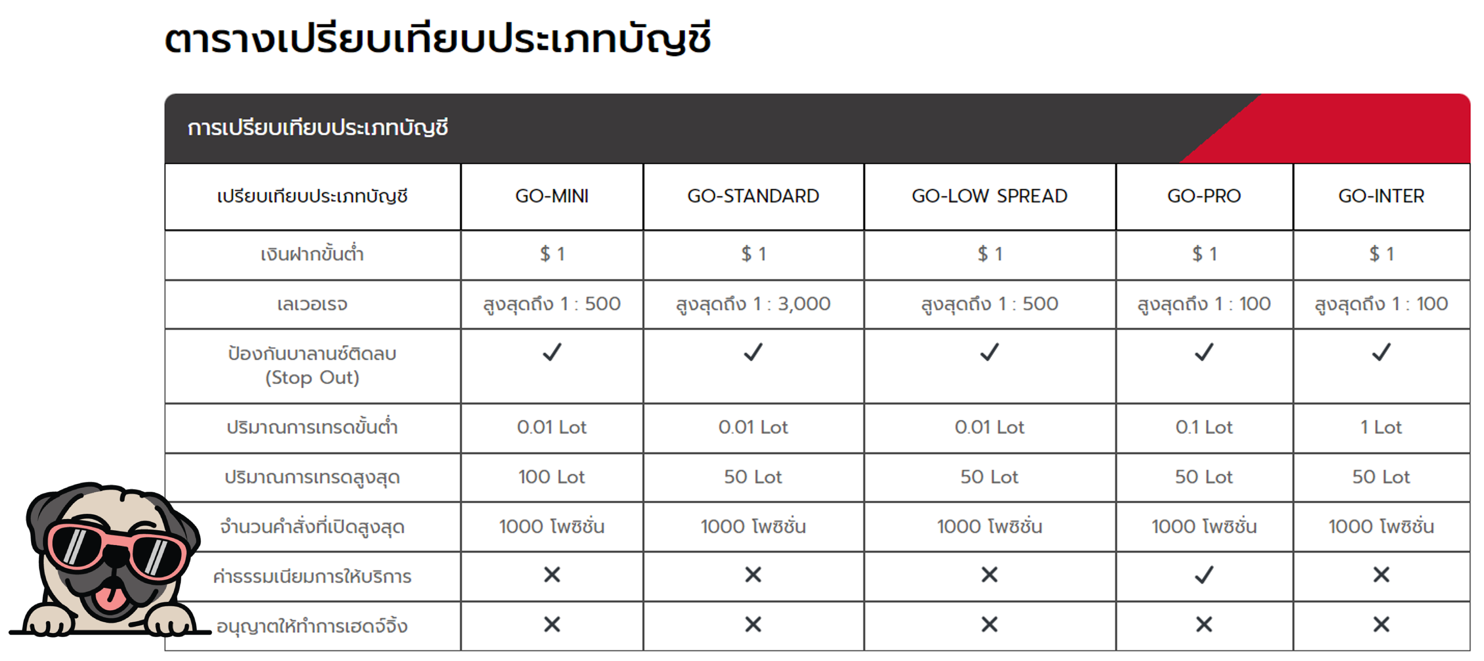 ตารางเปรียบเทียบประเภทบัญชี GOFX