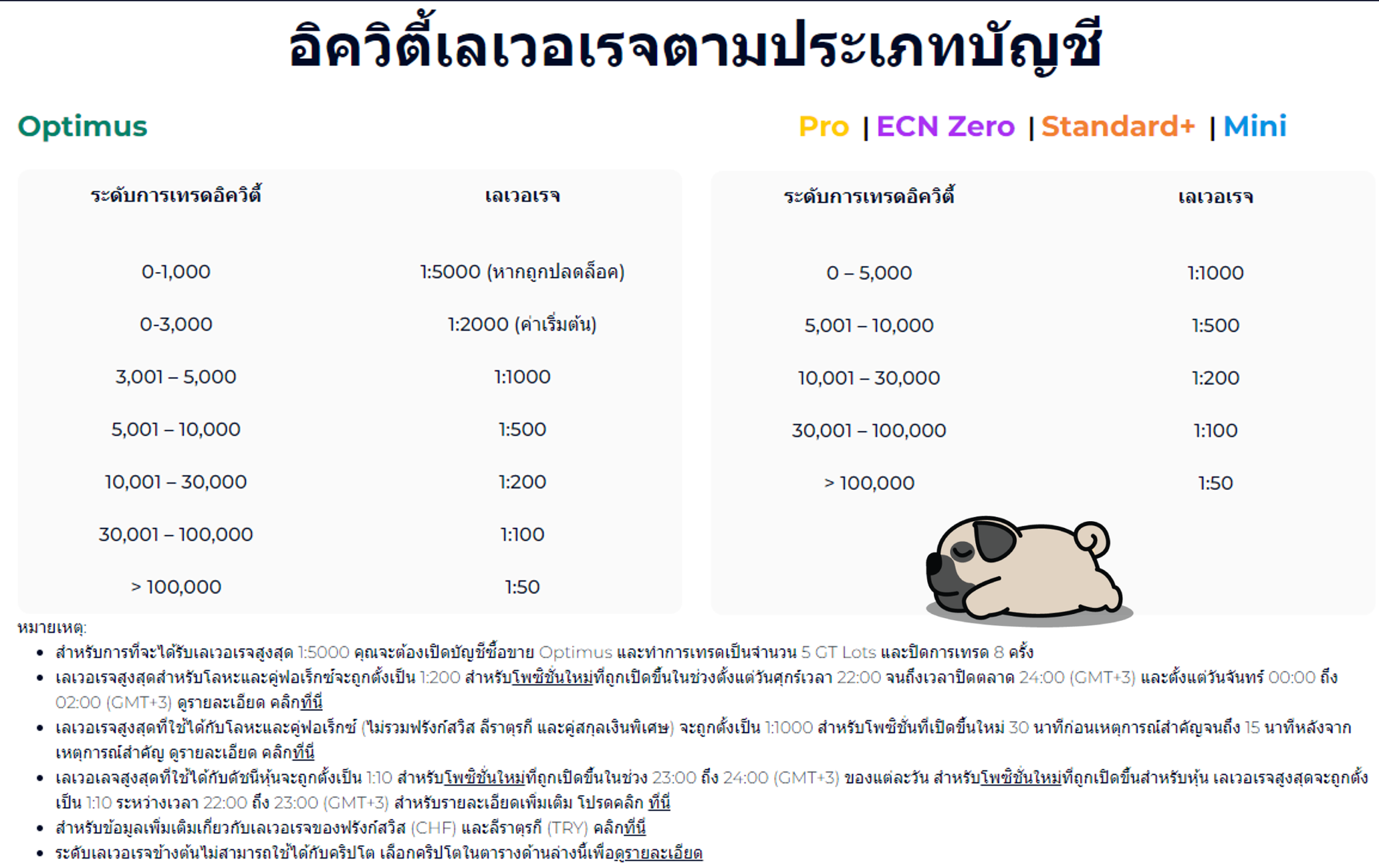 อินวิตี้เลเวอเลจตามประเภทบัญชี fxgt